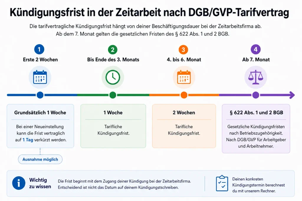 Zeitleiste der Kündigungsfristen in der Zeitarbeit nach Beschäftigungsdauer gemäß DGB/GVP-Tarifvertrag